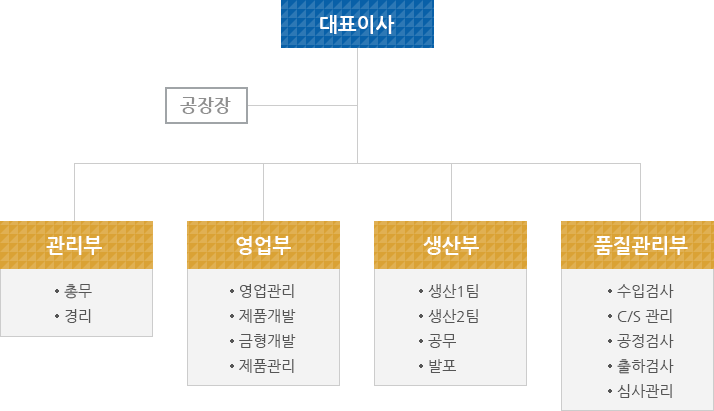 조직도